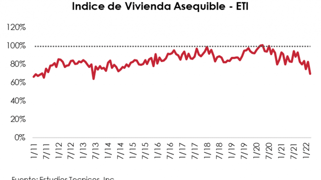  Reducción en el Índice de Vivienda Asequible confirma que menos familias cualifican ahora para comprar casa 