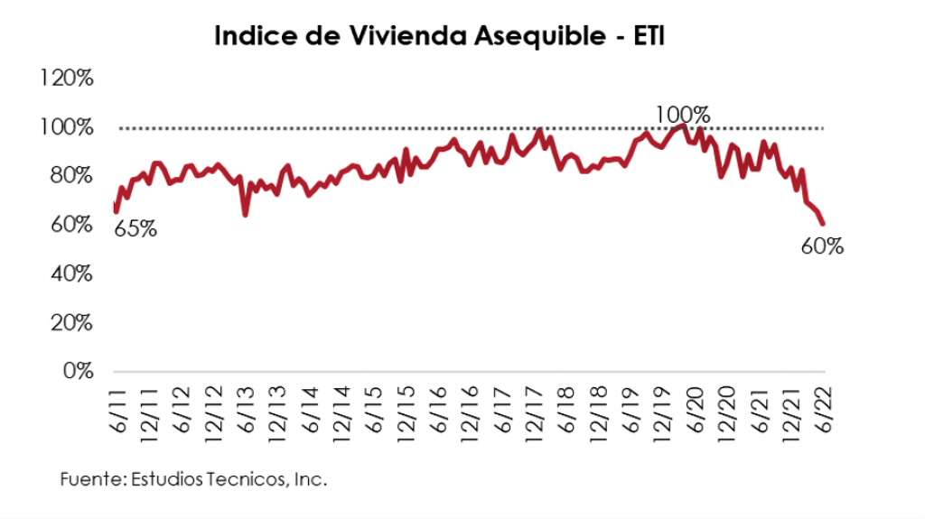  Disminuye Índice de Vivienda Asequible y menos personas cualifican para comprar su casa 