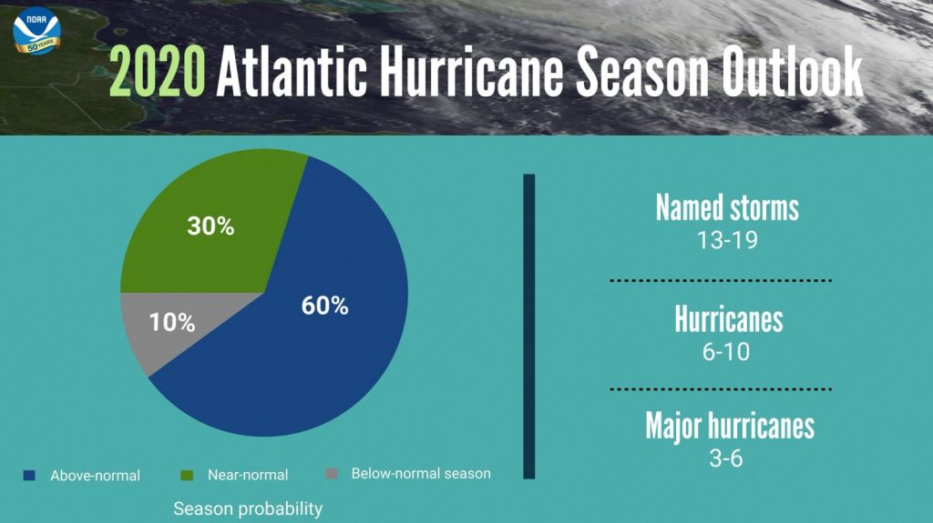 NOAA otorga 60% de probabilidad de que esta temporada de huracanes esté por encima del promedio 