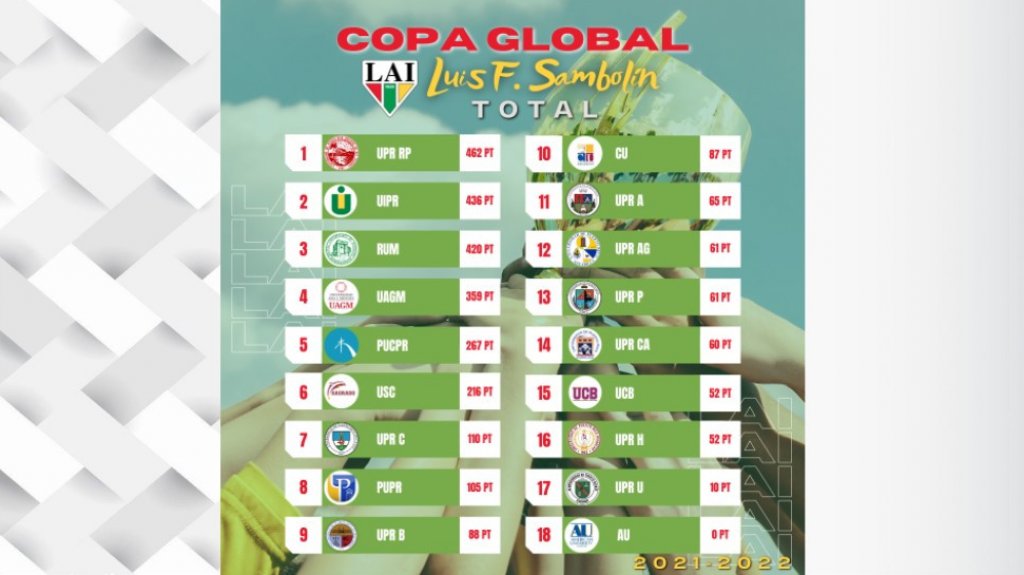 LAI/UPR de Río Piedras encabeza Copa Global a solo tres semanas de la celebración del Festival Deportivo 